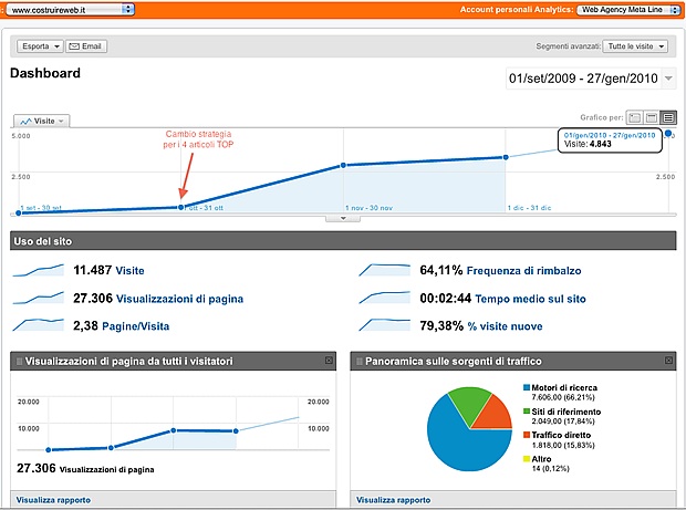 traffico web costruireweb.it