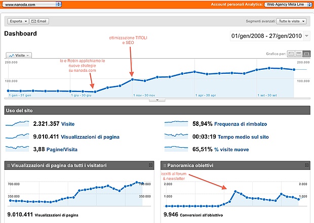 Traffico Web Nanoda