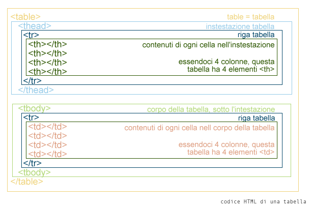 codice html tabella