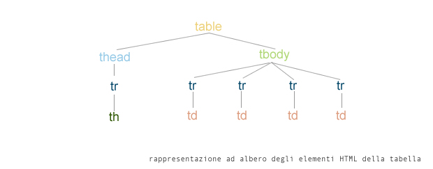 css tabella albero