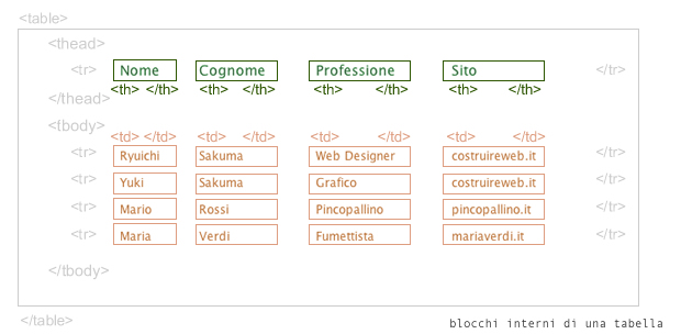 tabelle css elementi interni