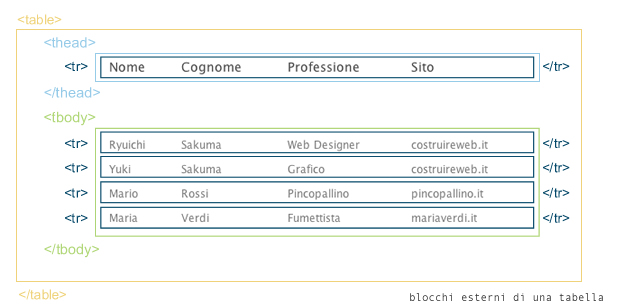 tabelle css: struttura